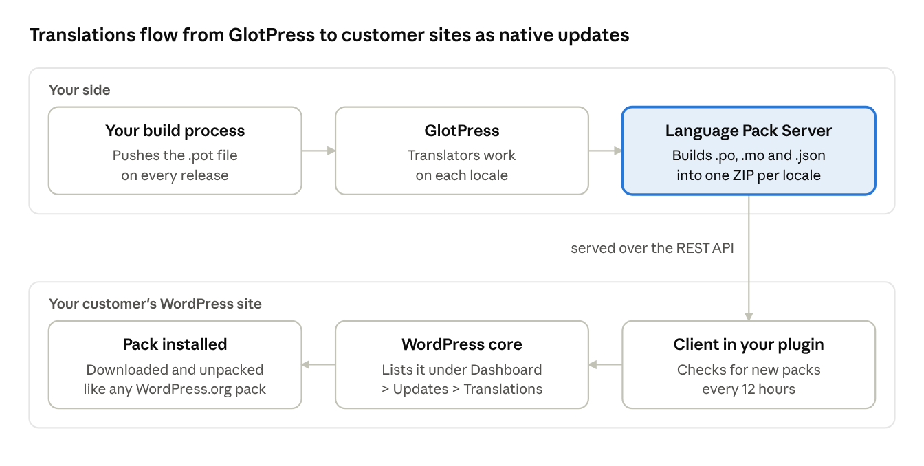 Flow diagram: your build pushes the .pot file to GlotPress, translators work on each locale, and Language Pack Server builds a ZIP per locale. The client in your plugin fetches it over the REST API every 12 hours, and WordPress core installs it from Dashboard > Updates > Translations.